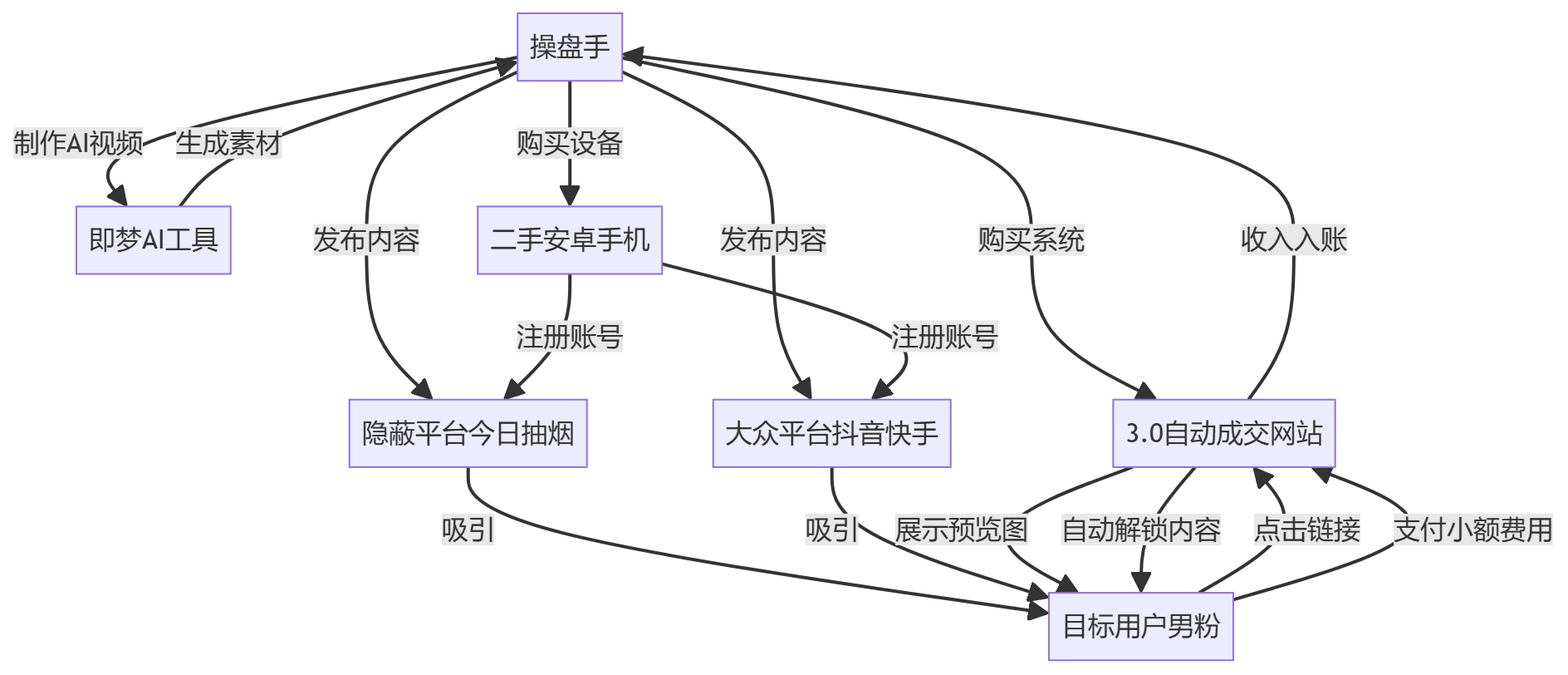 核心商业逻辑拆解